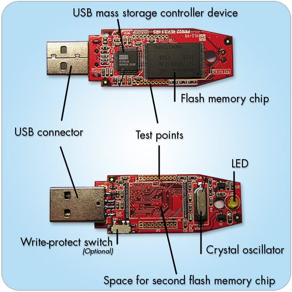 Les composants d'une clé USB - Made to USB